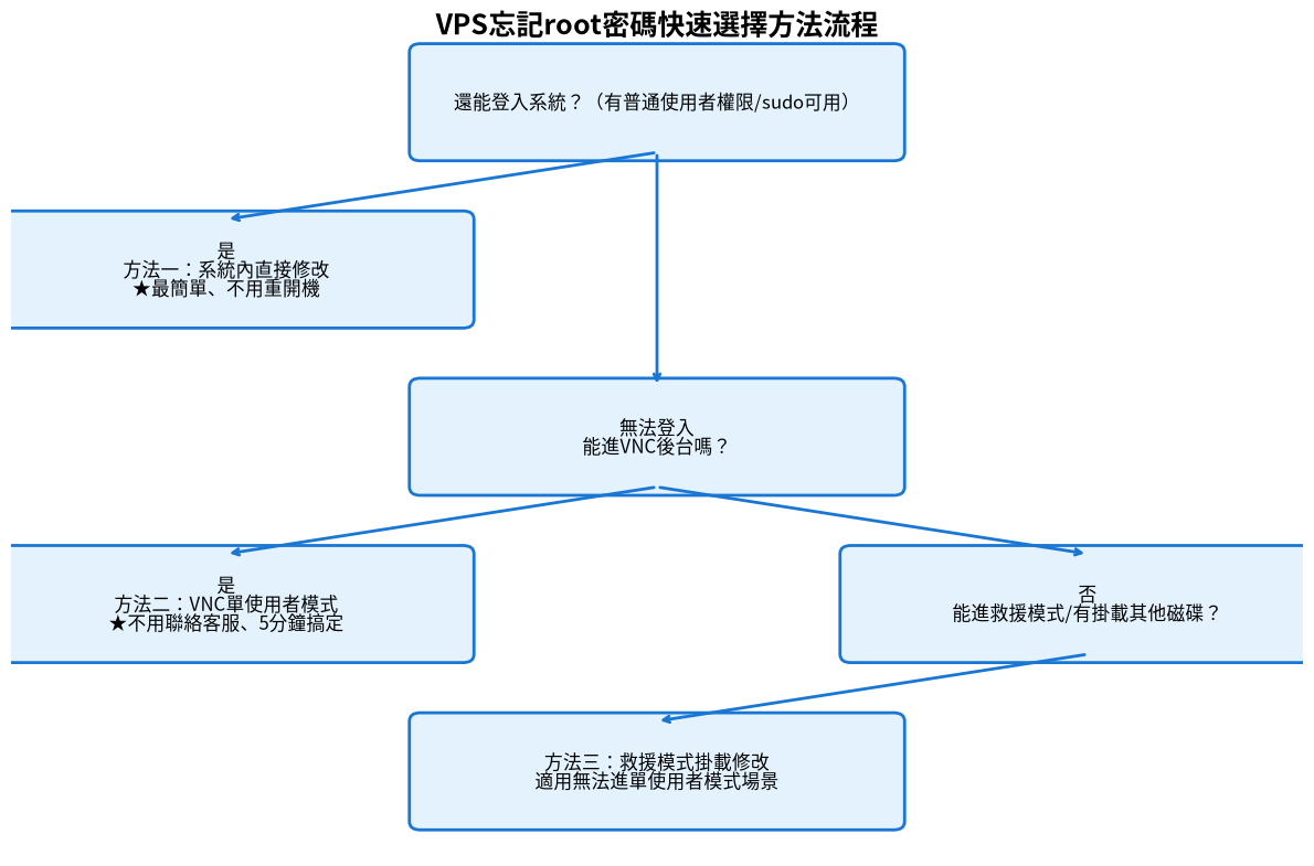 VPS 忘記 root 密碼怎麼辦?2026 年 3 種方法重置教學(無需重灌、5 分鐘搞定)